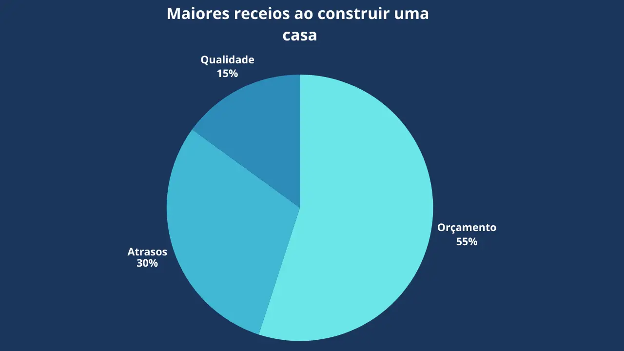 Gráfico de pizza simples a ilustrar os resultados da enquete: 55% preocupam-se com o orçamento, 30% com os atrasos e 15% com a qualidade.